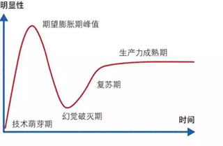 互联网时代后下一个时代是生物科学-大数据箴言：后互联网时代创业的三座大山